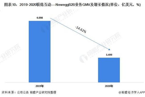 2021年中國跨境電商行業龍頭企業分析 聯絡互動業務收入恢復增長