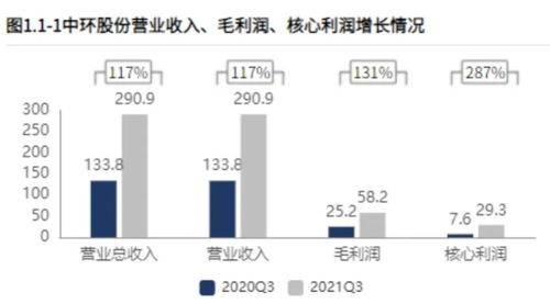 光伏與半導體雙輪驅動，Q3業績創歷史新高——這家硅片龍頭盈利持續改善
