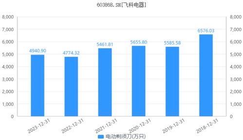 反思飛科業績“爆雷” 低研發投入封堵口碑躍升之路