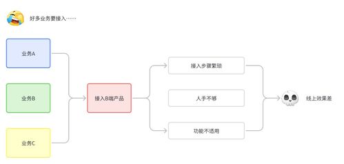 做好B端產品多業務線對接與總公司業務聯絡的實戰指南